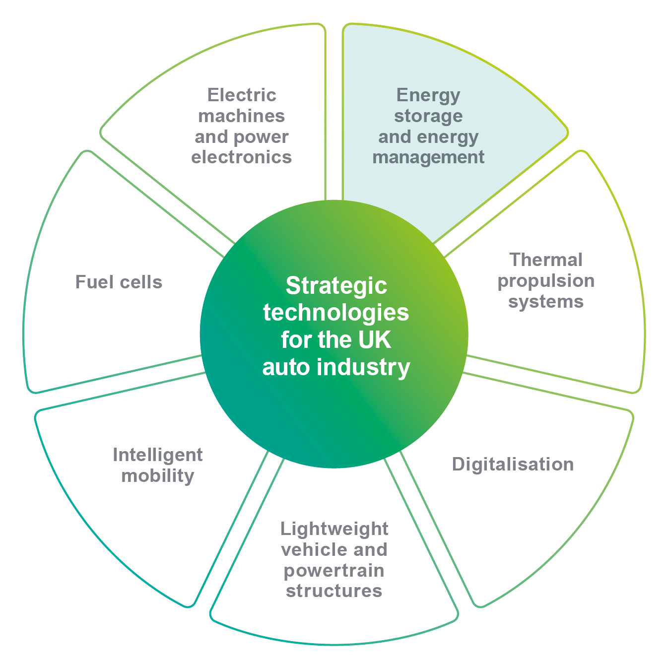 Energy storage