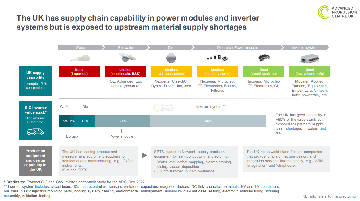 UK supply chain capability in power modules and inverter systems