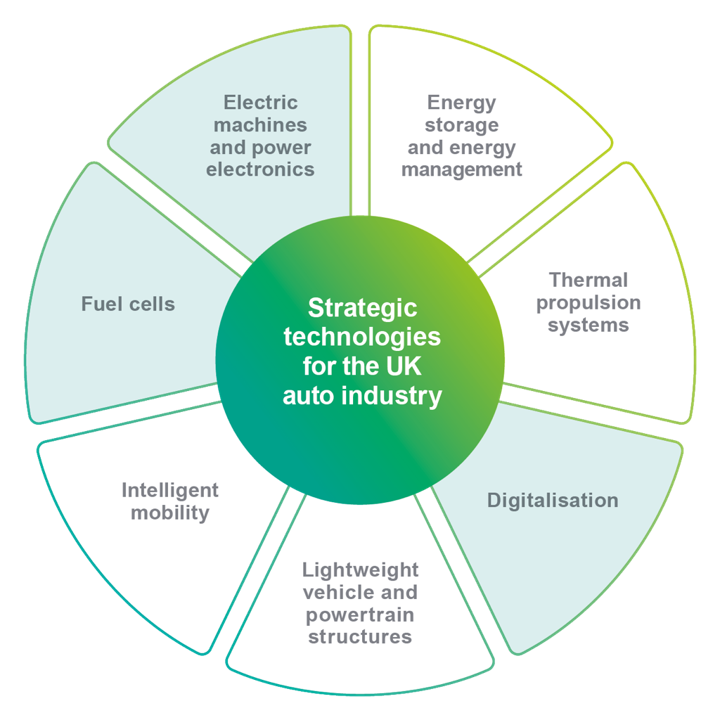 Petal Electric Machines, Digitalisation, Fuel Cells