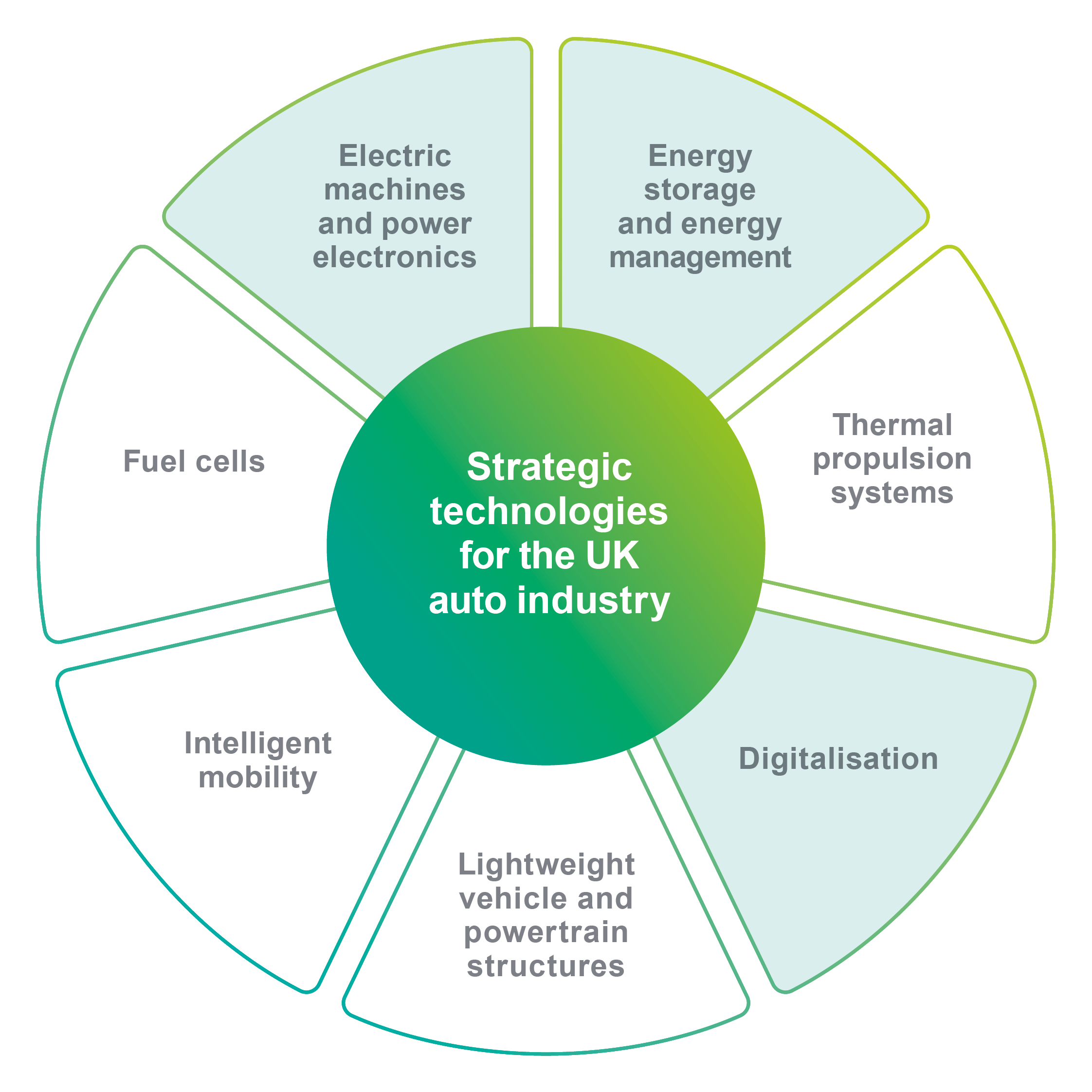 Petal Electrical machines, Electrical storage, Digitalisation