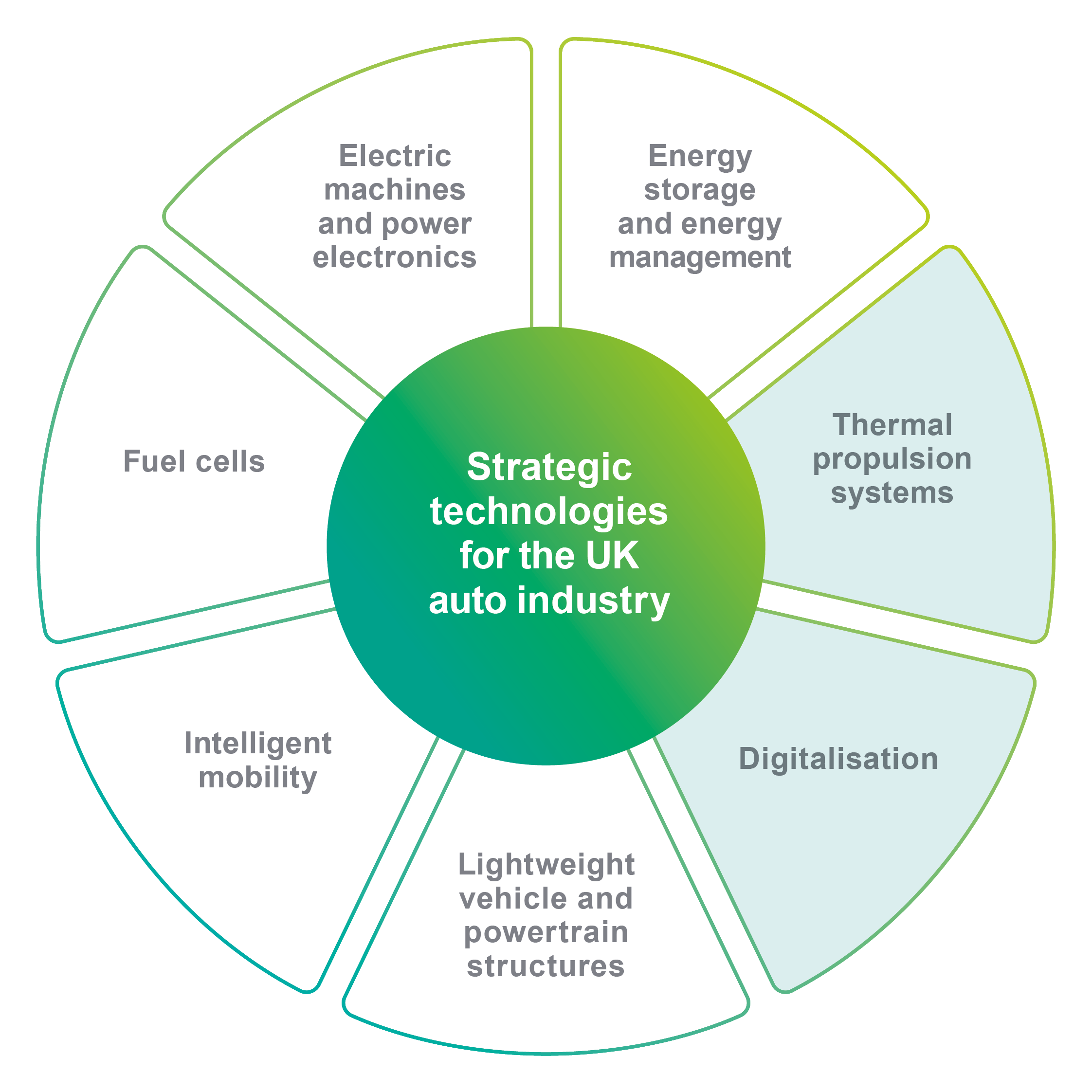 petal Thermal propulsion and digitalisation